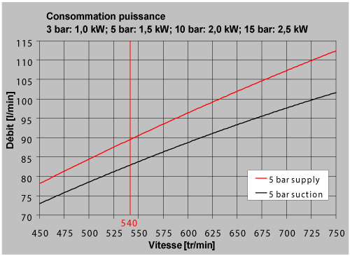 Performance pompe a membrane 70 litres